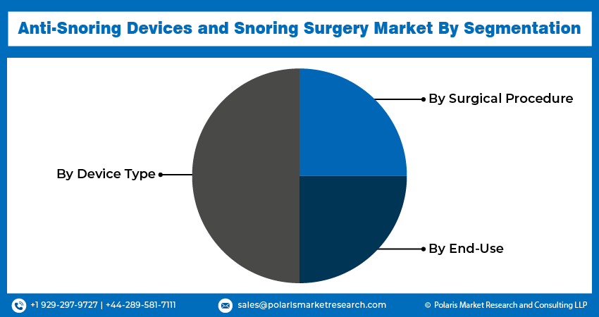 Anti-Snoring Devices and Snoring Surgery Market seg
